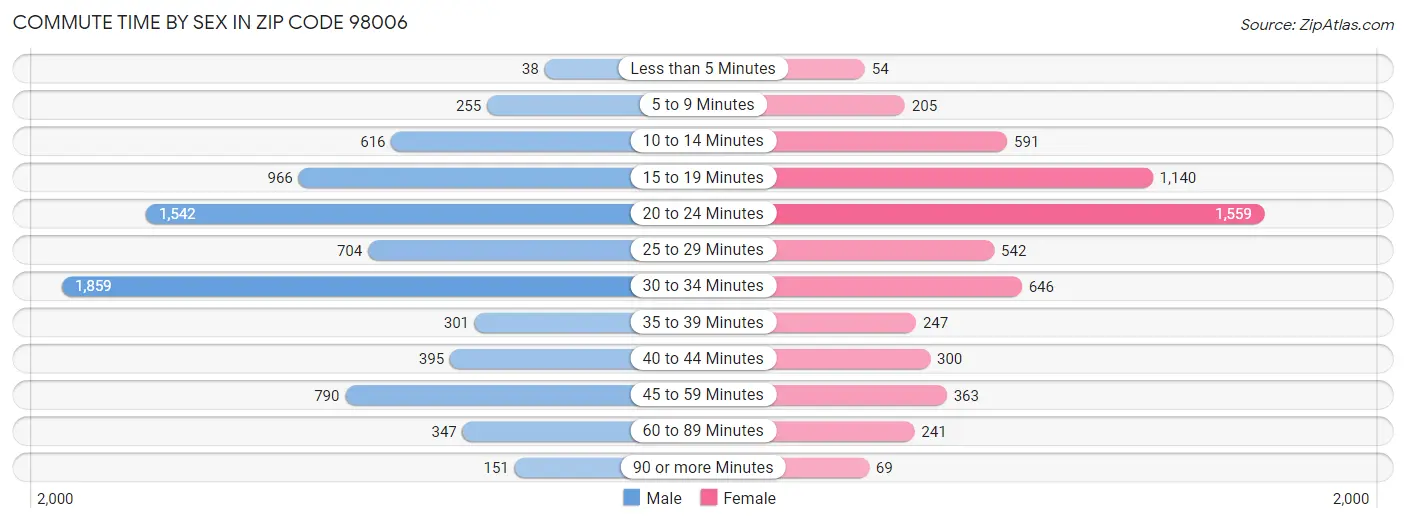 Commute Time by Sex in Zip Code 98006