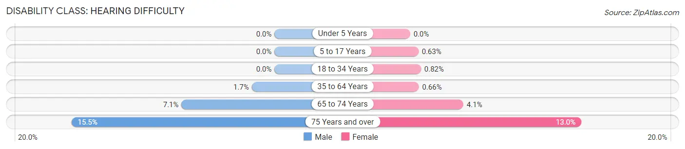 Disability in Zip Code 98006: <span>Hearing Difficulty</span>