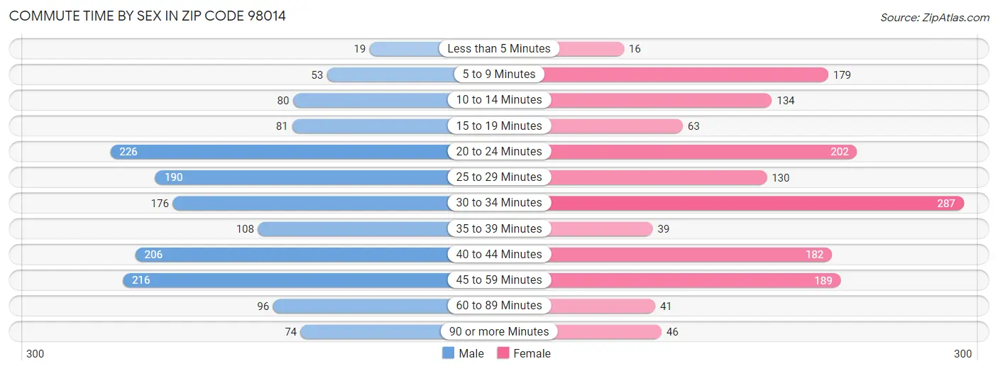 Commute Time by Sex in Zip Code 98014