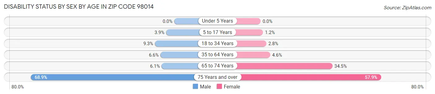 Disability Status by Sex by Age in Zip Code 98014