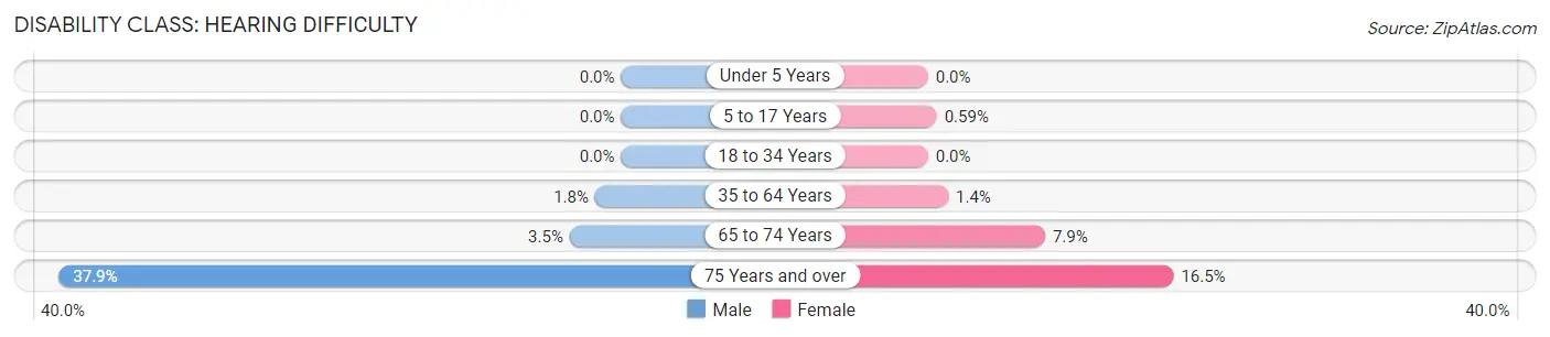 Disability in Zip Code 98014: <span>Hearing Difficulty</span>