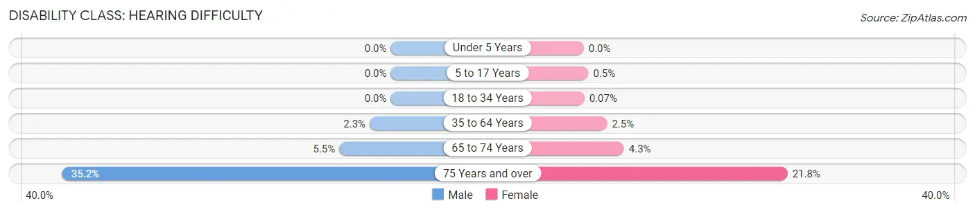 Disability in Zip Code 98020: <span>Hearing Difficulty</span>