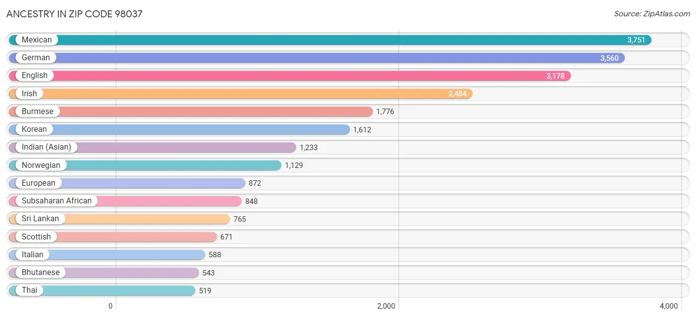 Ancestry in Zip Code 98037