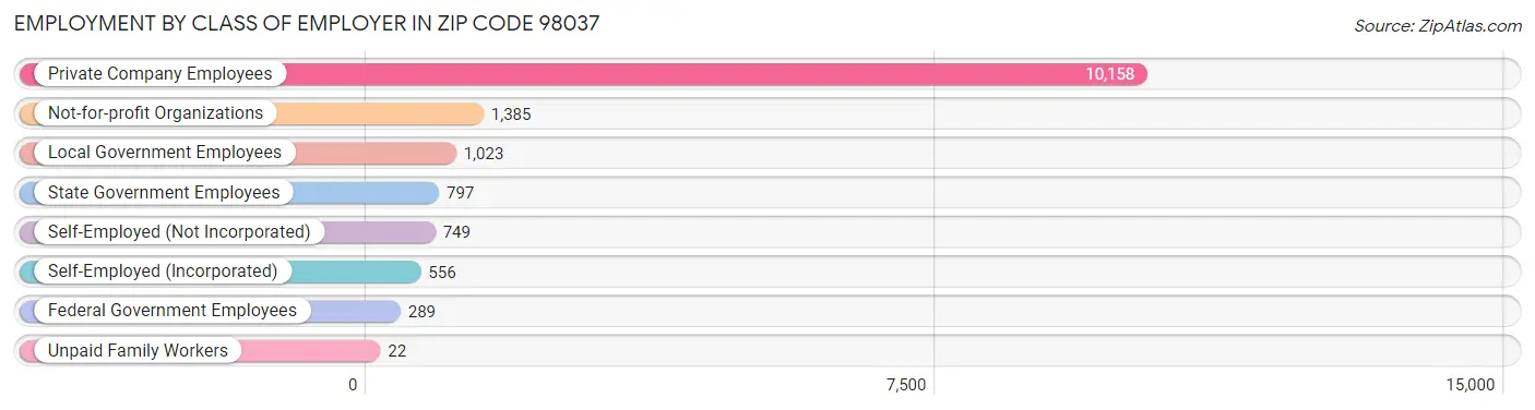 Employment by Class of Employer in Zip Code 98037