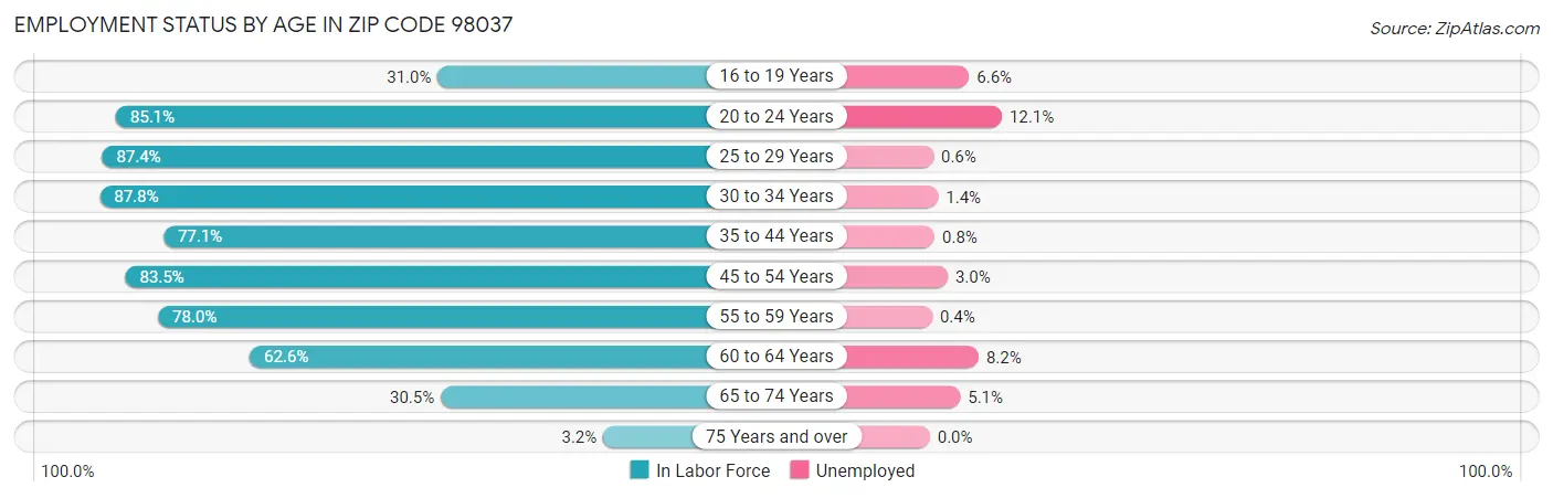 Employment Status by Age in Zip Code 98037