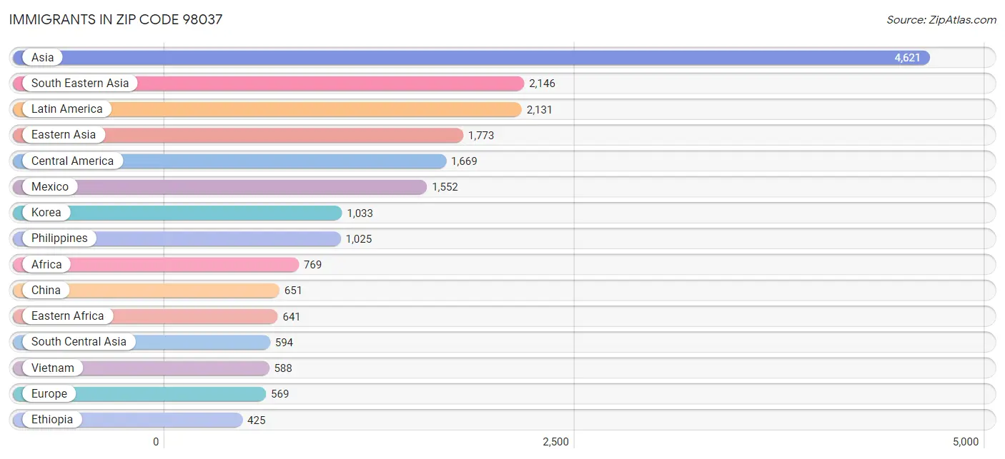 Immigrants in Zip Code 98037