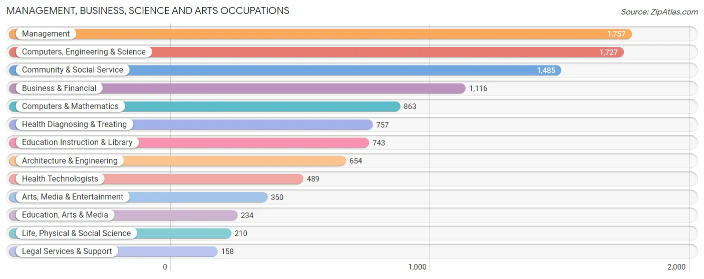 Management, Business, Science and Arts Occupations in Zip Code 98037