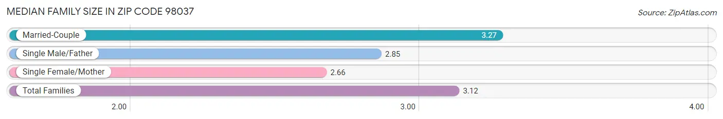 Median Family Size in Zip Code 98037