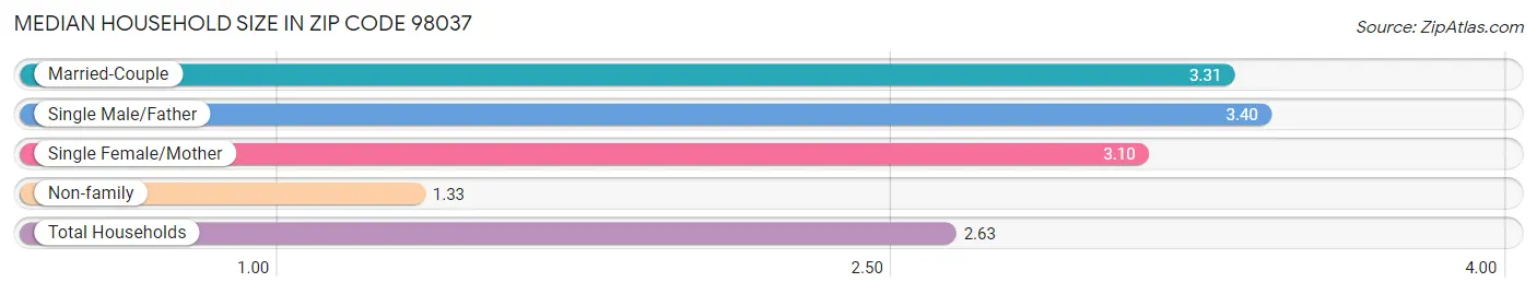 Median Household Size in Zip Code 98037