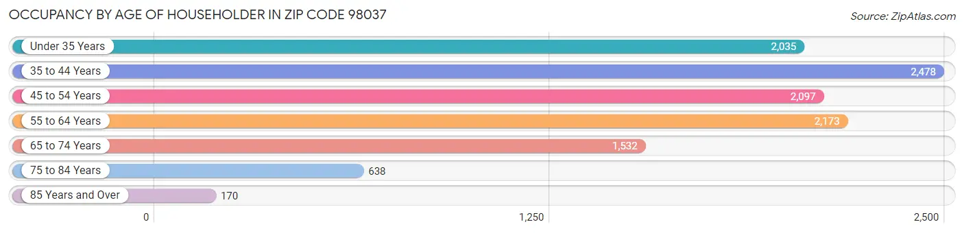 Occupancy by Age of Householder in Zip Code 98037