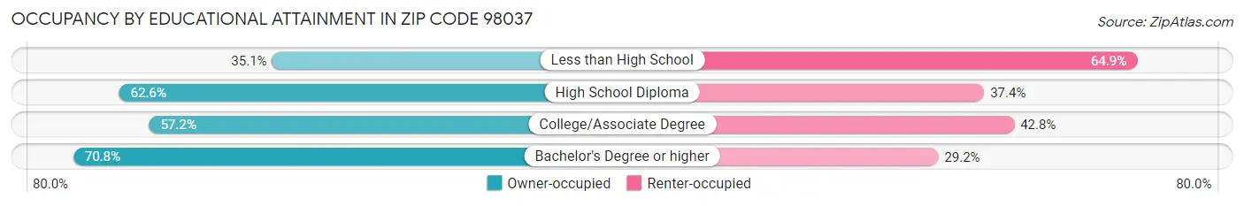 Occupancy by Educational Attainment in Zip Code 98037