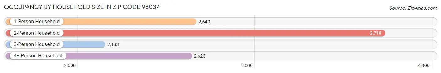 Occupancy by Household Size in Zip Code 98037