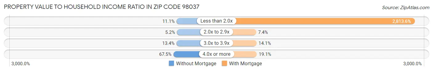Property Value to Household Income Ratio in Zip Code 98037
