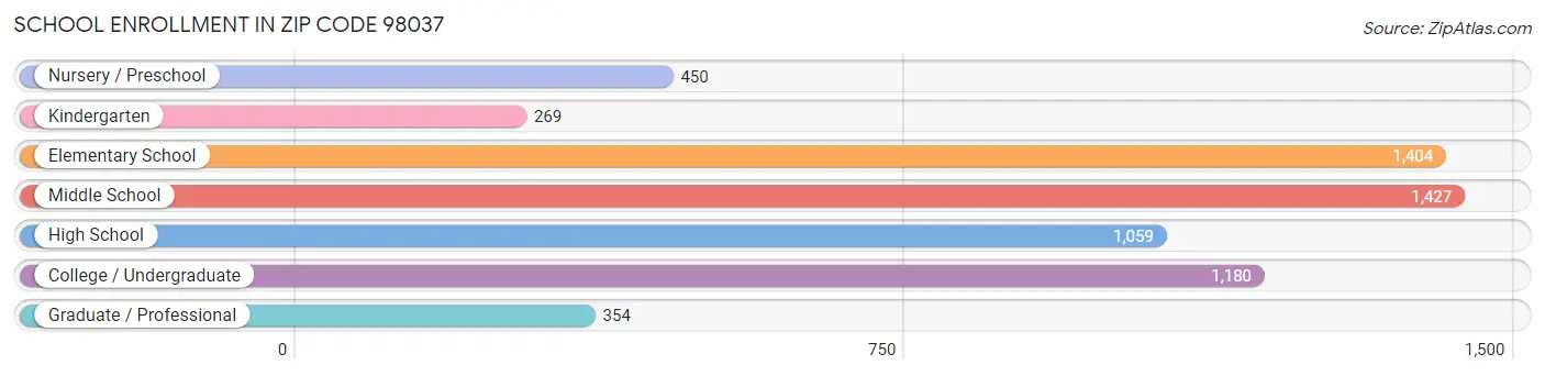 School Enrollment in Zip Code 98037