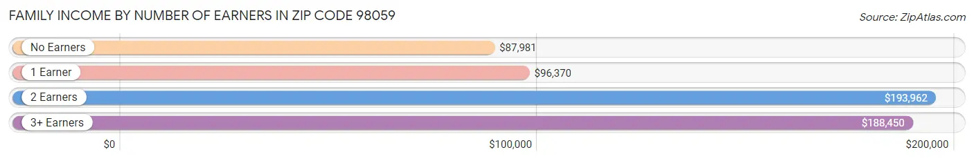 Family Income by Number of Earners in Zip Code 98059