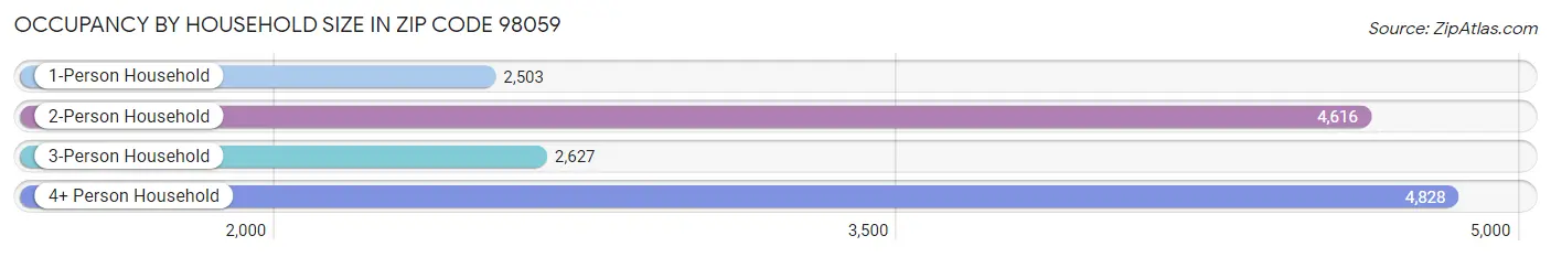 Occupancy by Household Size in Zip Code 98059