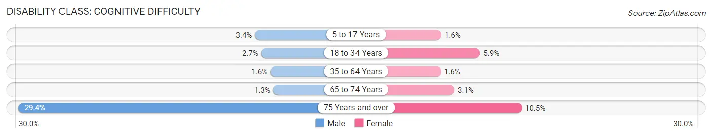 Disability in Zip Code 98105: <span>Cognitive Difficulty</span>