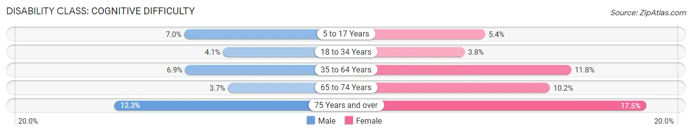 Disability in Zip Code 98106: <span>Cognitive Difficulty</span>