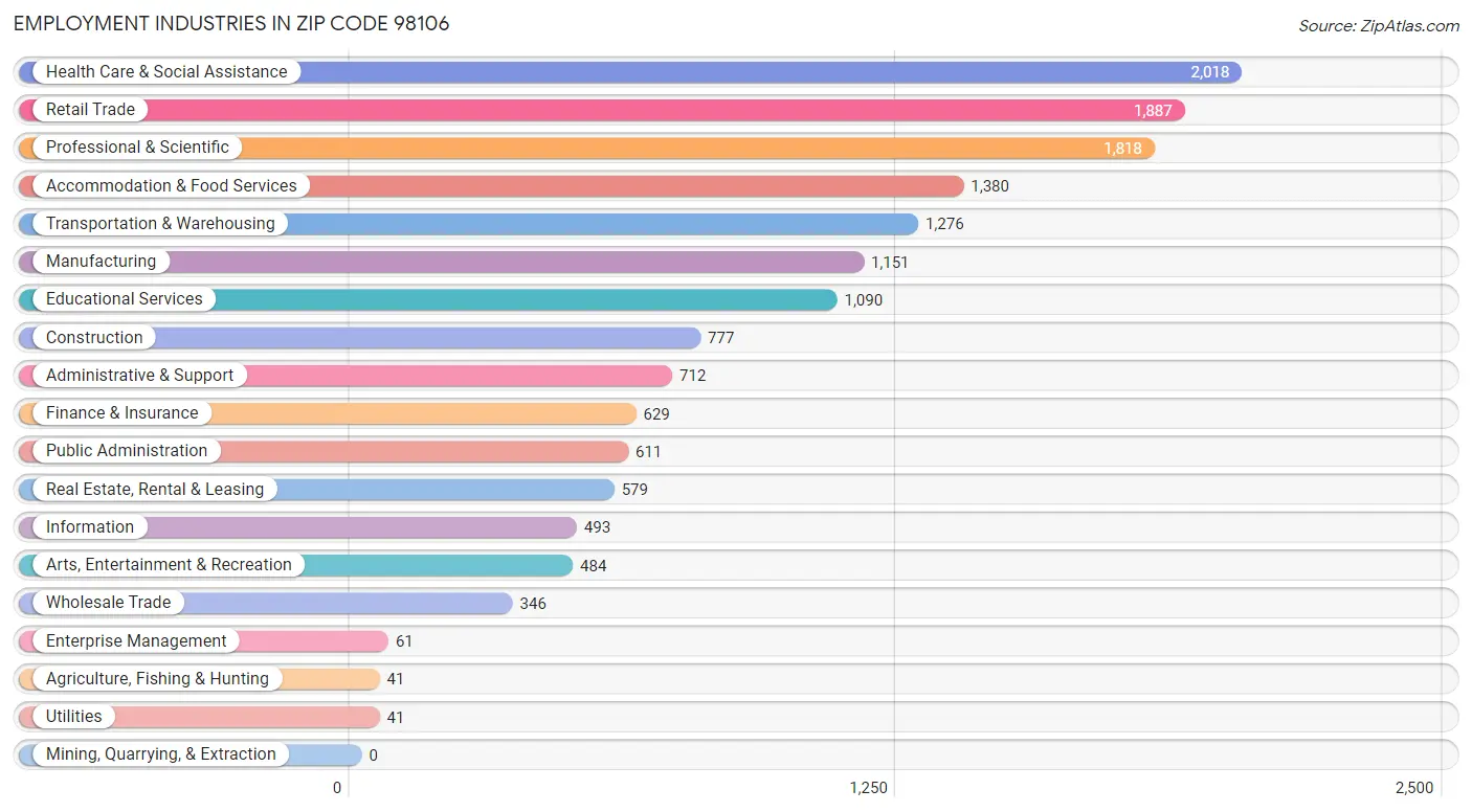 Employment Industries in Zip Code 98106