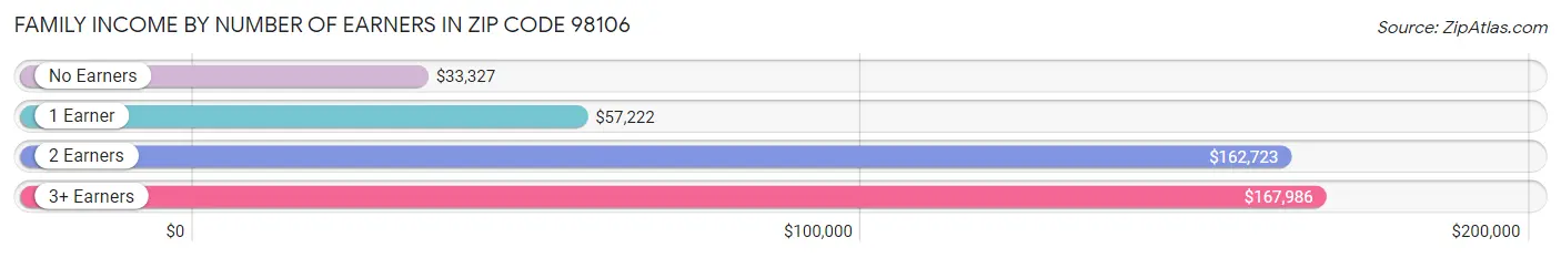 Family Income by Number of Earners in Zip Code 98106