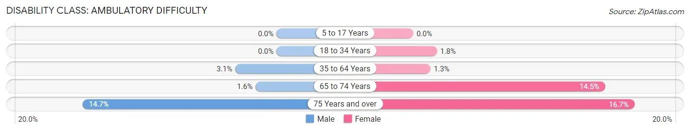 Disability in Zip Code 98112: <span>Ambulatory Difficulty</span>