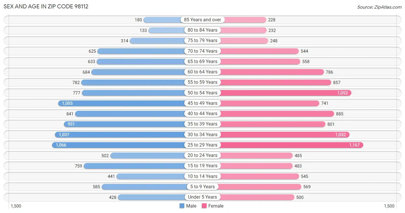 Sex and Age in Zip Code 98112