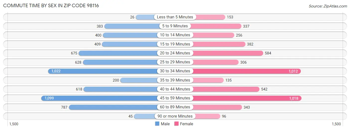 Commute Time by Sex in Zip Code 98116