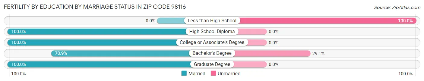 Female Fertility by Education by Marriage Status in Zip Code 98116