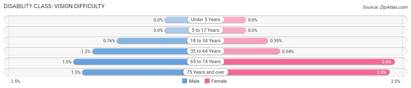 Disability in Zip Code 98116: <span>Vision Difficulty</span>