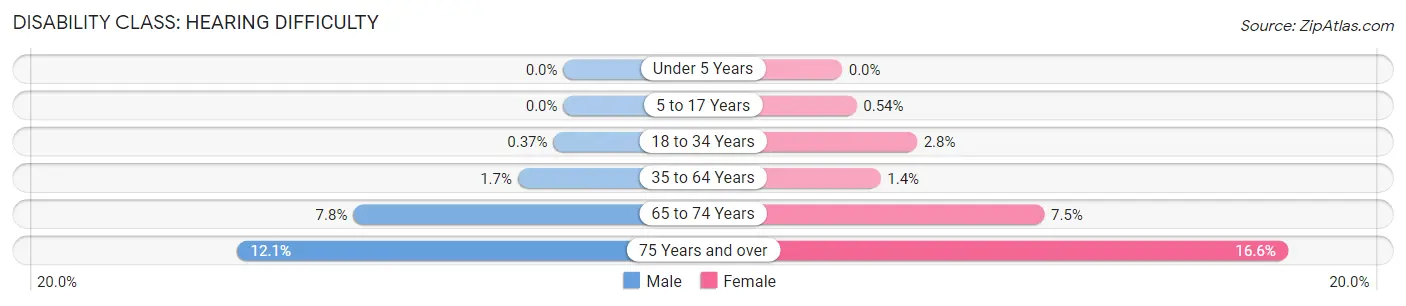 Disability in Zip Code 98117: <span>Hearing Difficulty</span>