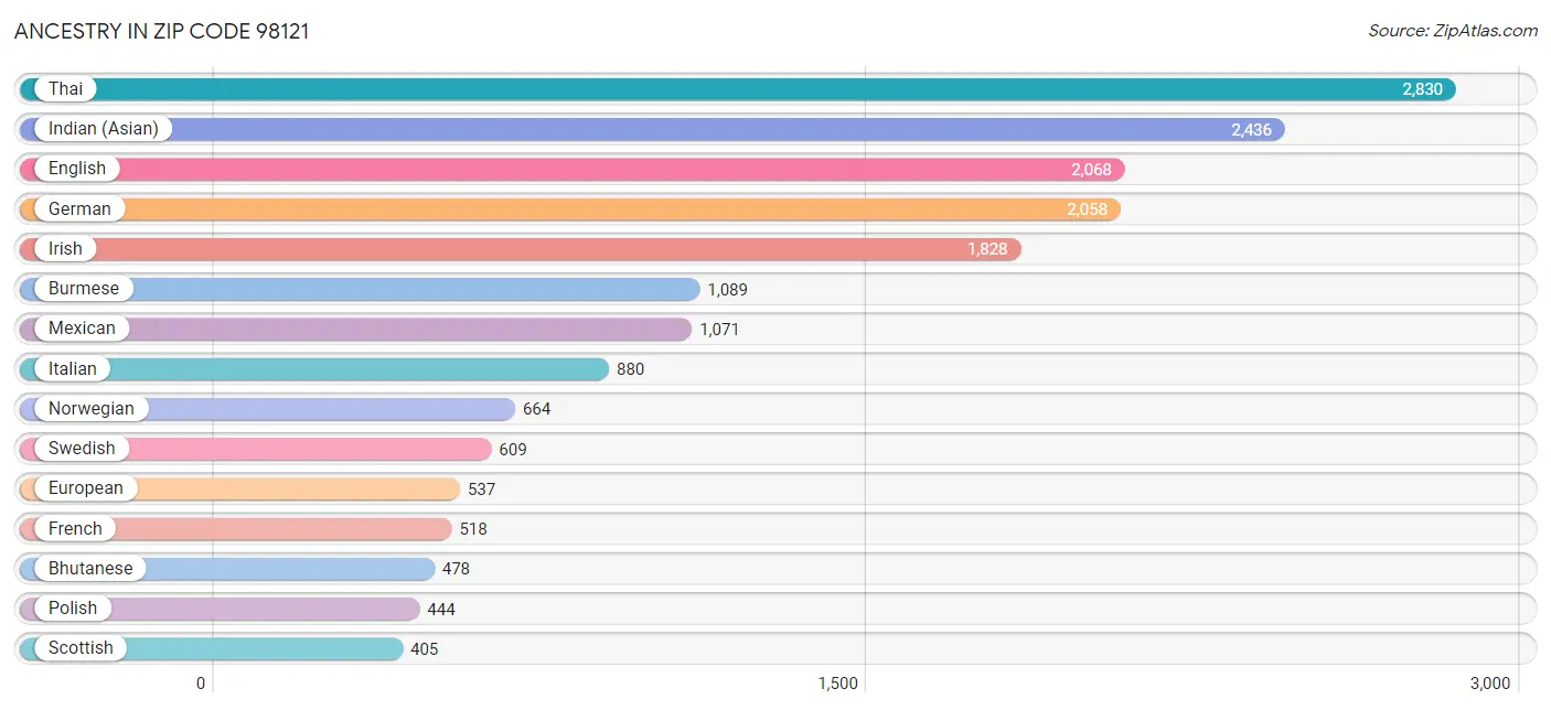 Ancestry in Zip Code 98121
