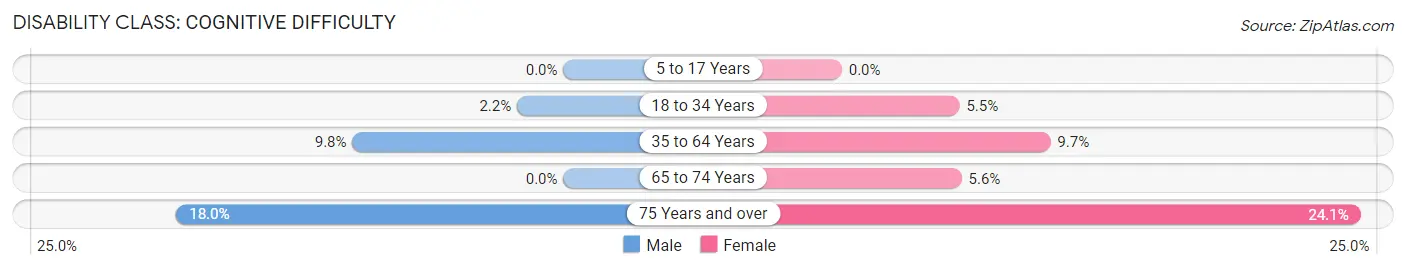 Disability in Zip Code 98121: <span>Cognitive Difficulty</span>