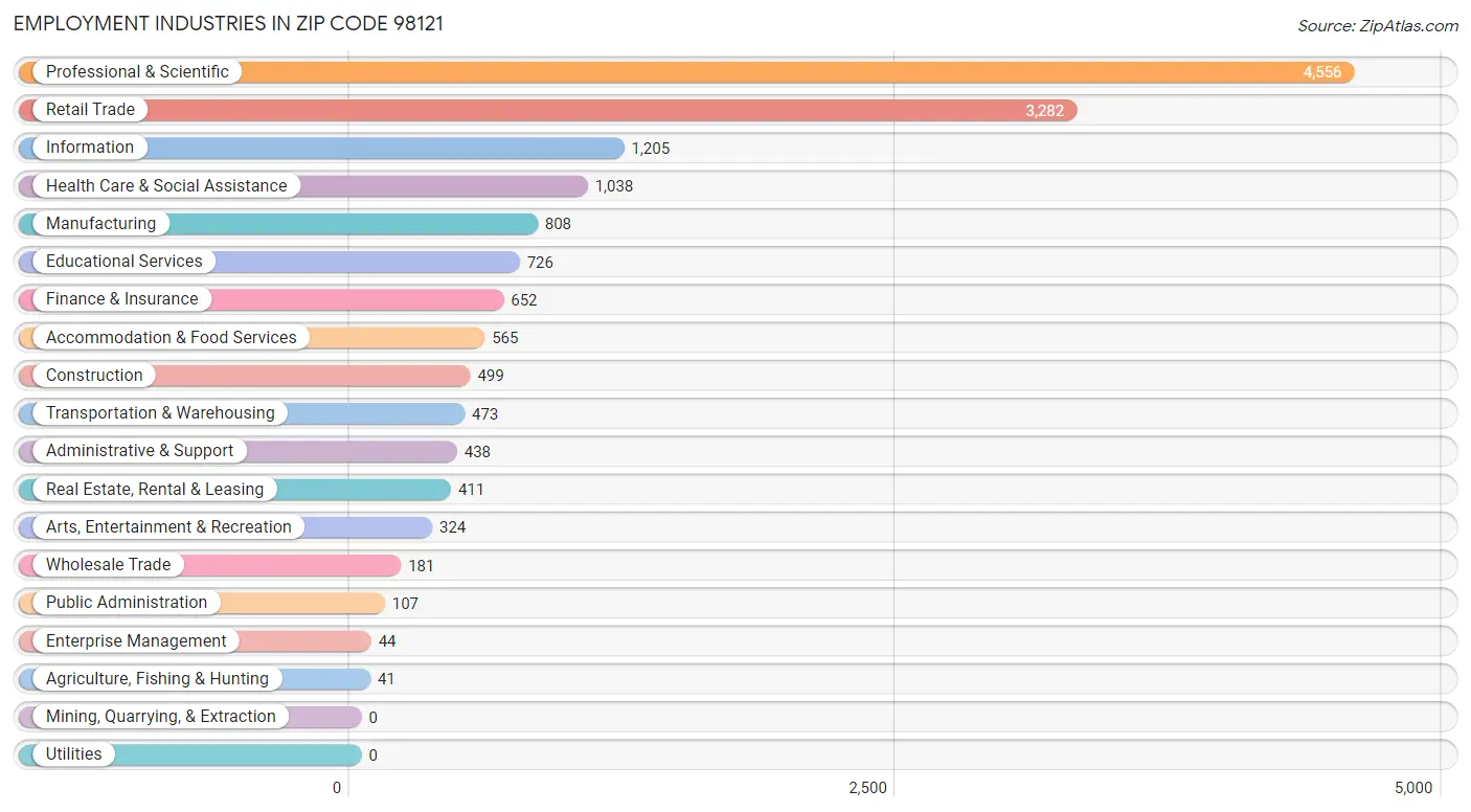 Employment Industries in Zip Code 98121