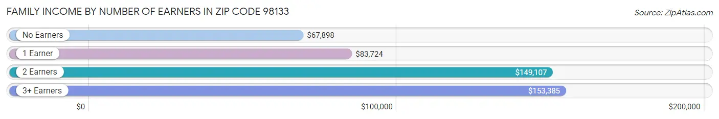 Family Income by Number of Earners in Zip Code 98133