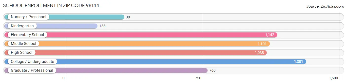 School Enrollment in Zip Code 98144