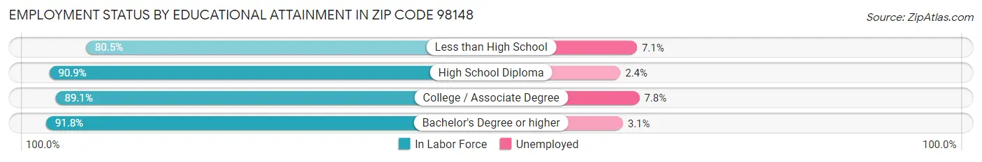 Employment Status by Educational Attainment in Zip Code 98148