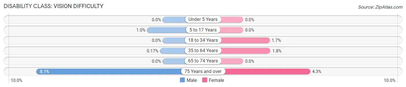 Disability in Zip Code 98148: <span>Vision Difficulty</span>