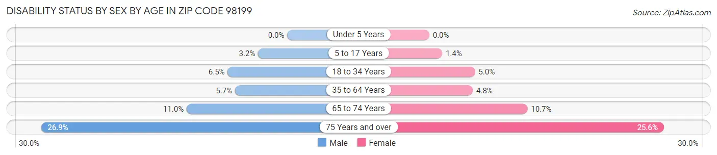 Disability Status by Sex by Age in Zip Code 98199