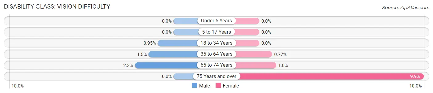 Disability in Zip Code 98199: <span>Vision Difficulty</span>