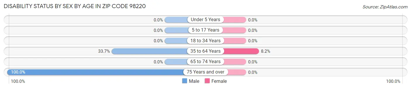 Disability Status by Sex by Age in Zip Code 98220