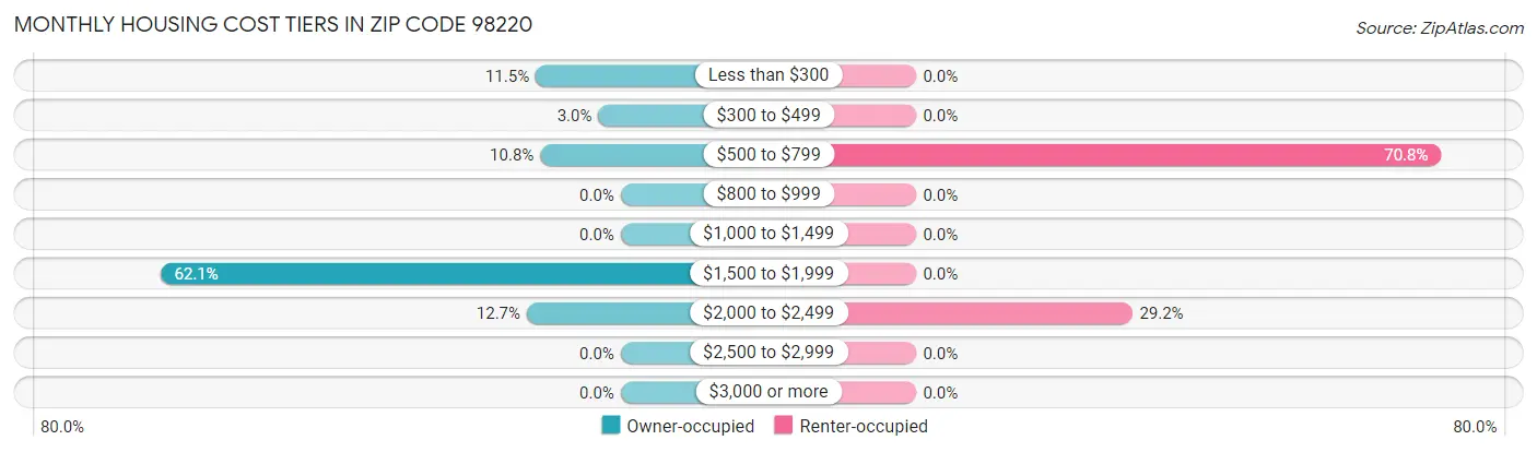 Monthly Housing Cost Tiers in Zip Code 98220