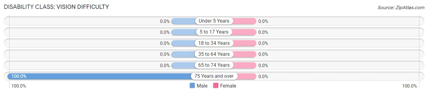 Disability in Zip Code 98220: <span>Vision Difficulty</span>