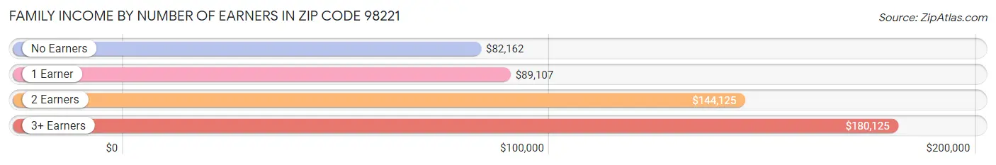 Family Income by Number of Earners in Zip Code 98221