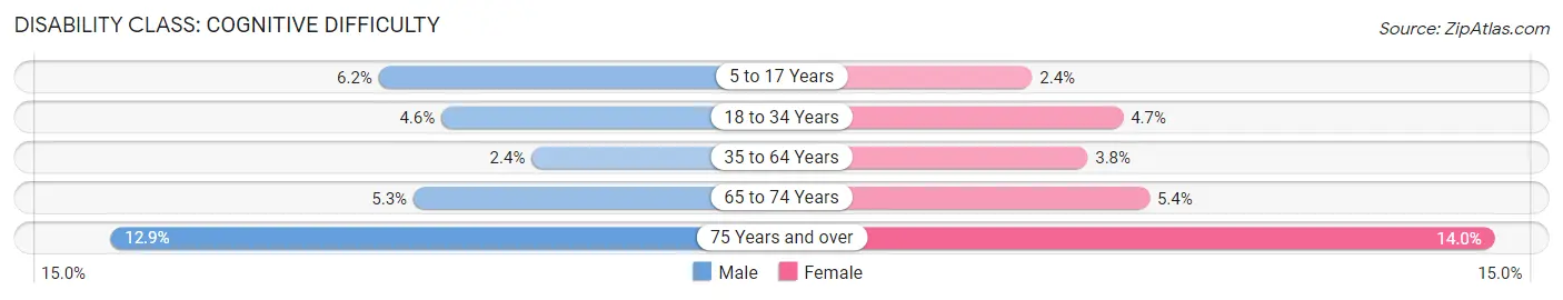 Disability in Zip Code 98223: <span>Cognitive Difficulty</span>