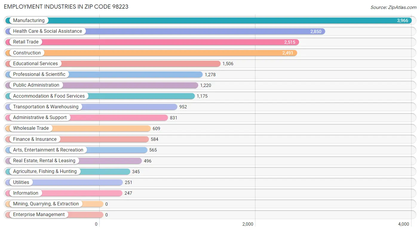 Employment Industries in Zip Code 98223