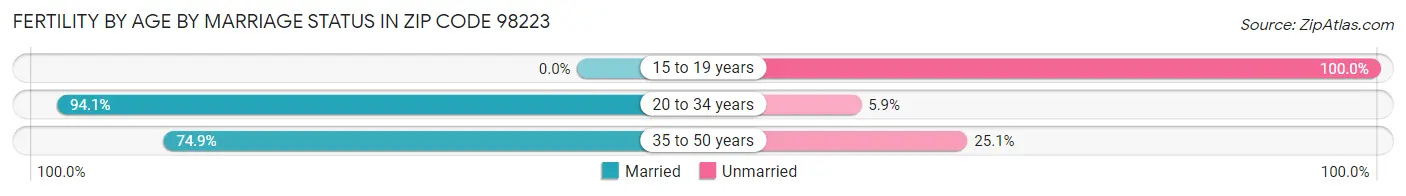 Female Fertility by Age by Marriage Status in Zip Code 98223