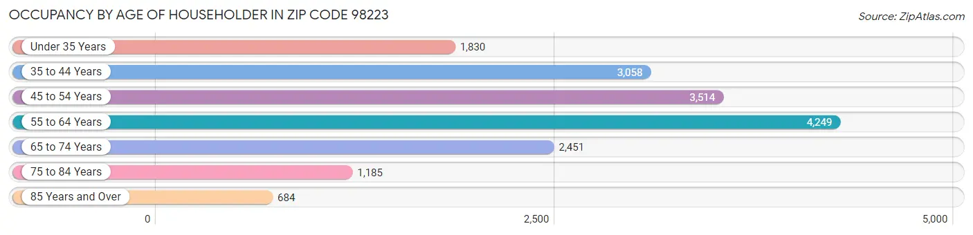 Occupancy by Age of Householder in Zip Code 98223