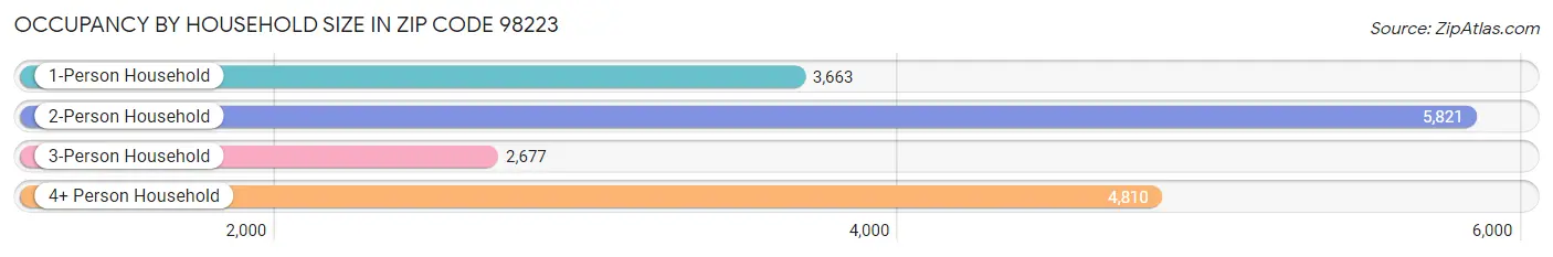 Occupancy by Household Size in Zip Code 98223