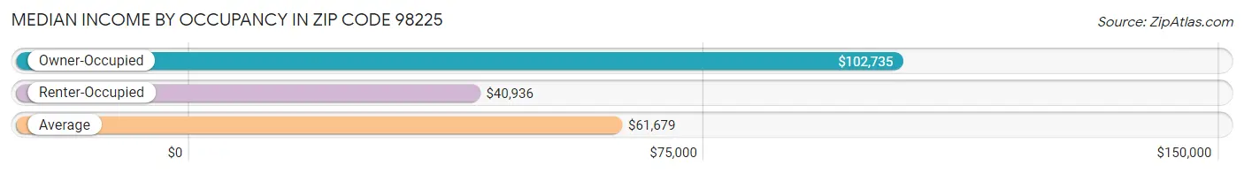 Median Income by Occupancy in Zip Code 98225