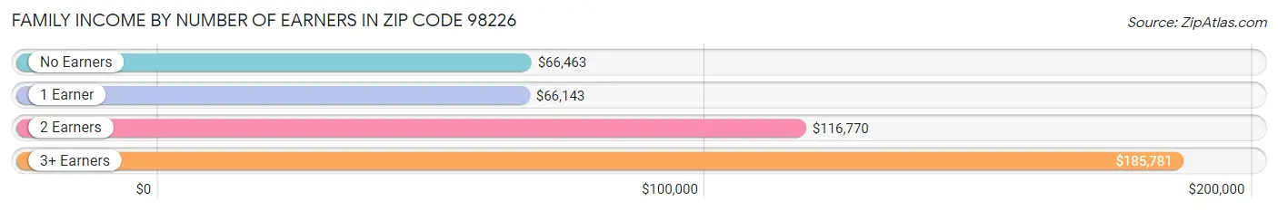Family Income by Number of Earners in Zip Code 98226